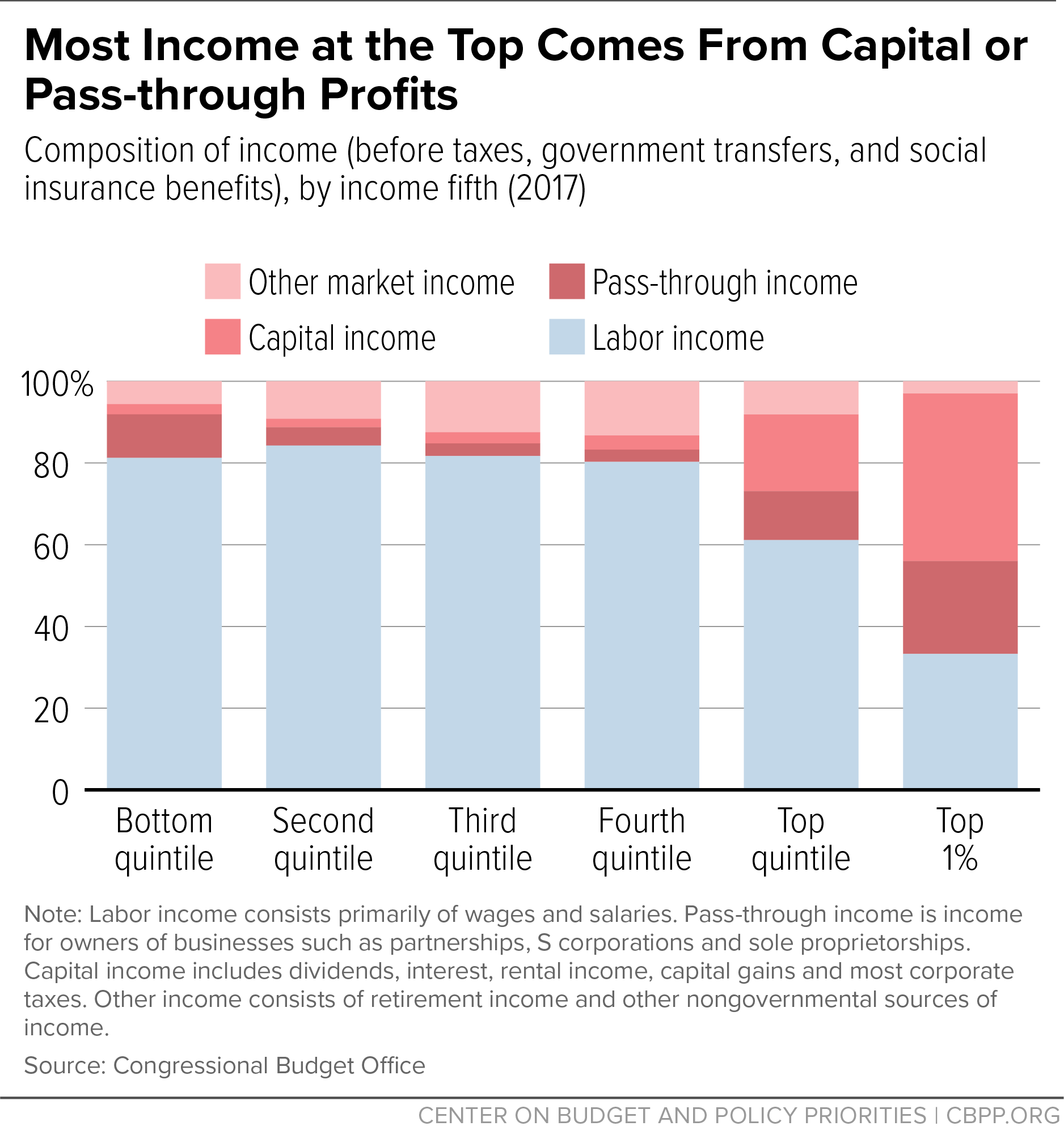 Most Income at the Top Comes From Capital or Pass-through Profits