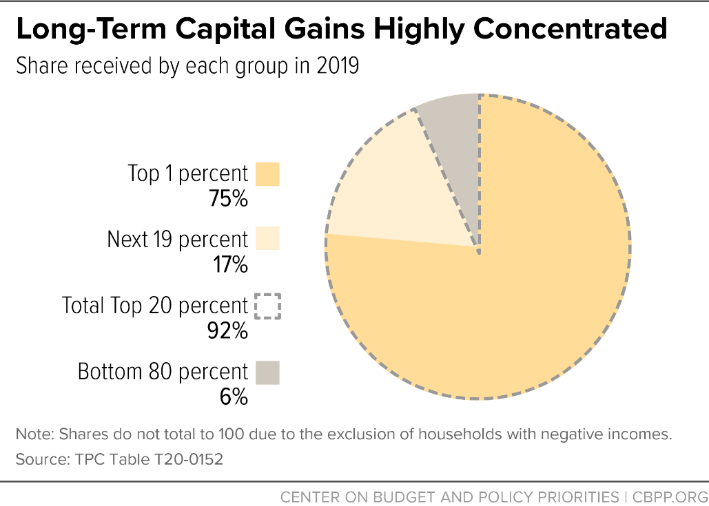 Long Term Capital Gains Highly Concentrated