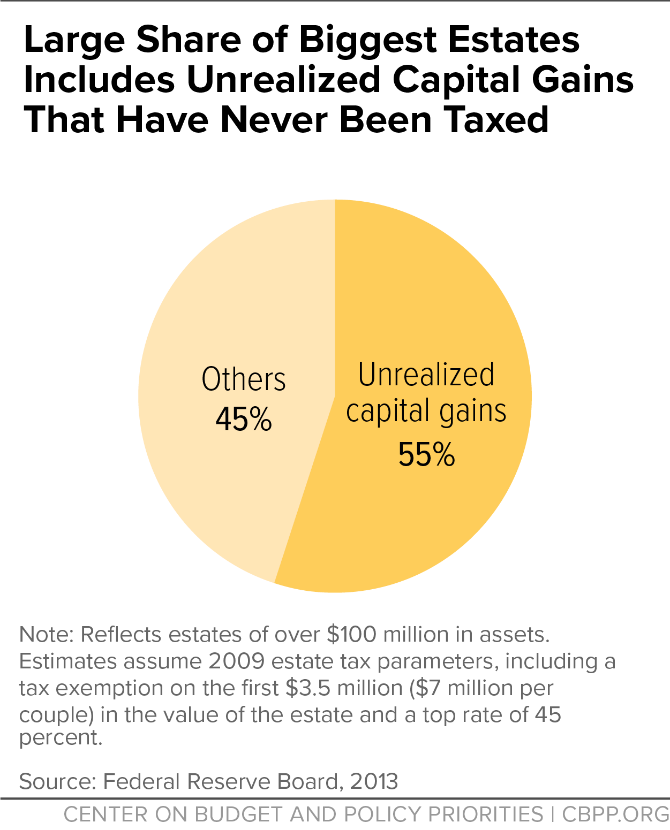 Large Share of Biggest Estates Included Unrealized Capital Gains That Have Never Been Taxed