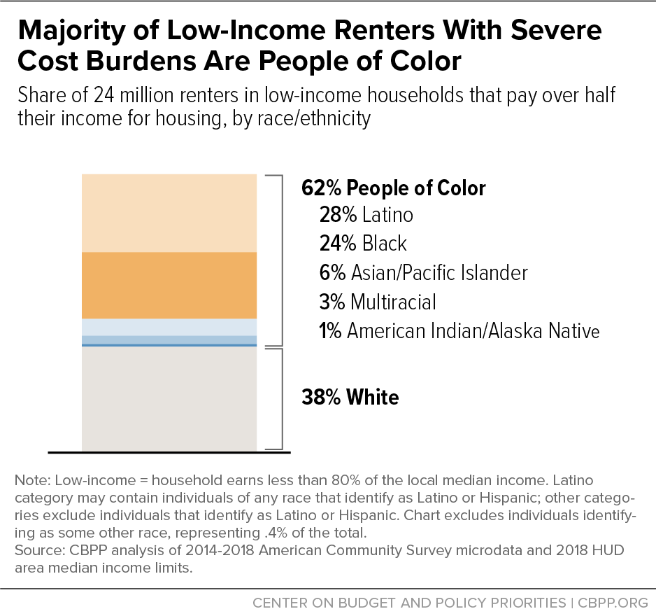 Majority of Low-Income Renters With Severe Cost Burdens Are People of Color