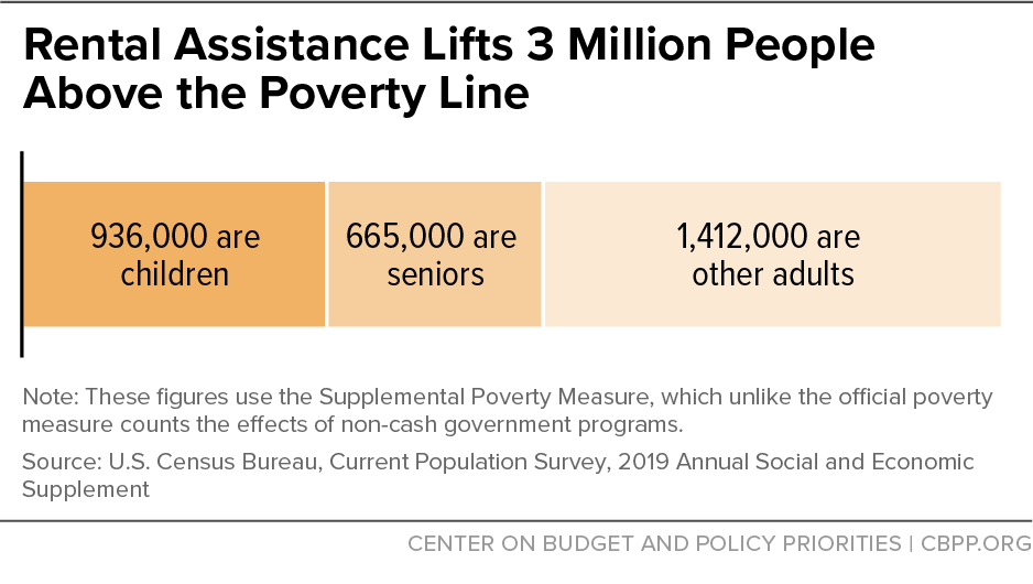 Rental Assistance Lifts 3 Million People Above the Poverty Line
