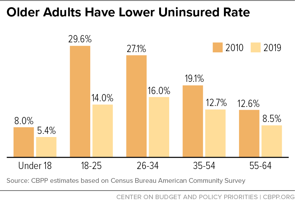 Older Adults Have Lower Uninsured Rate