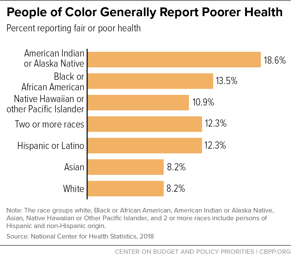 People of Color Generally Report Poorer Health