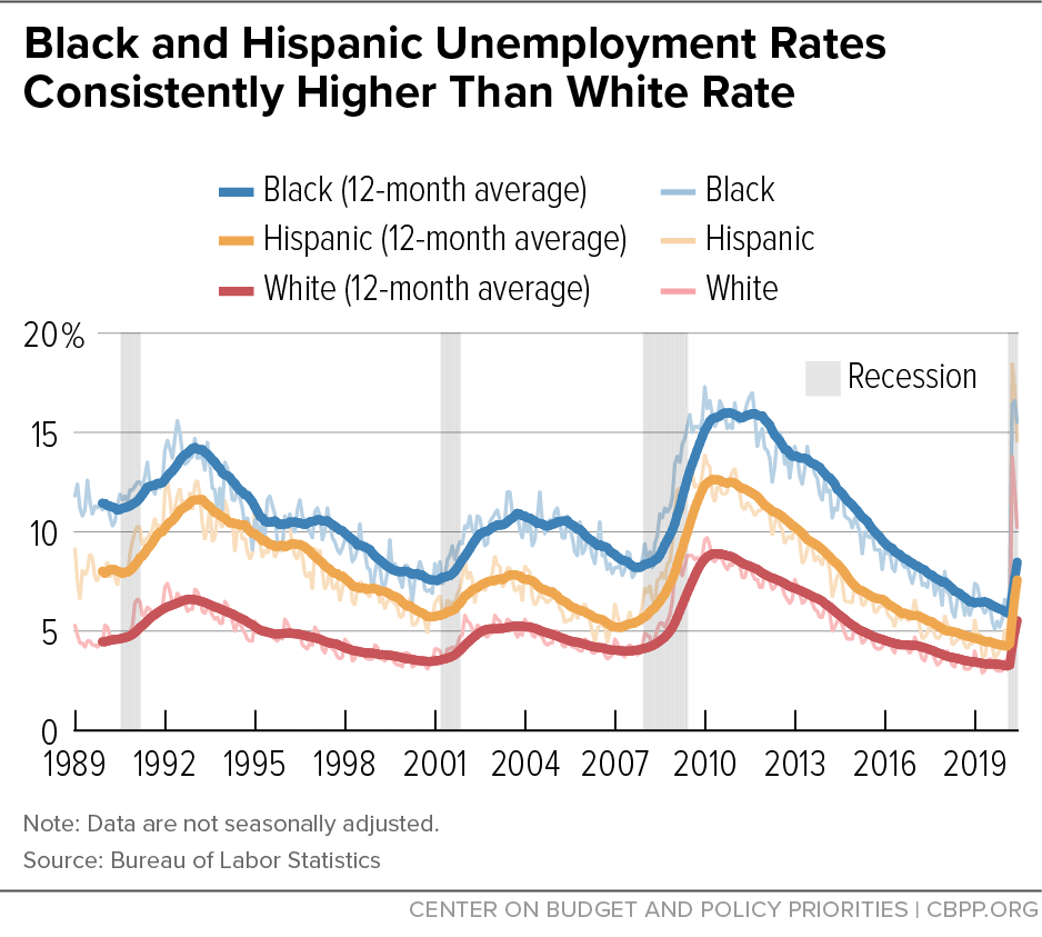 Black and Hispanic Unemployment Rates Consistently Higher Than White Rate