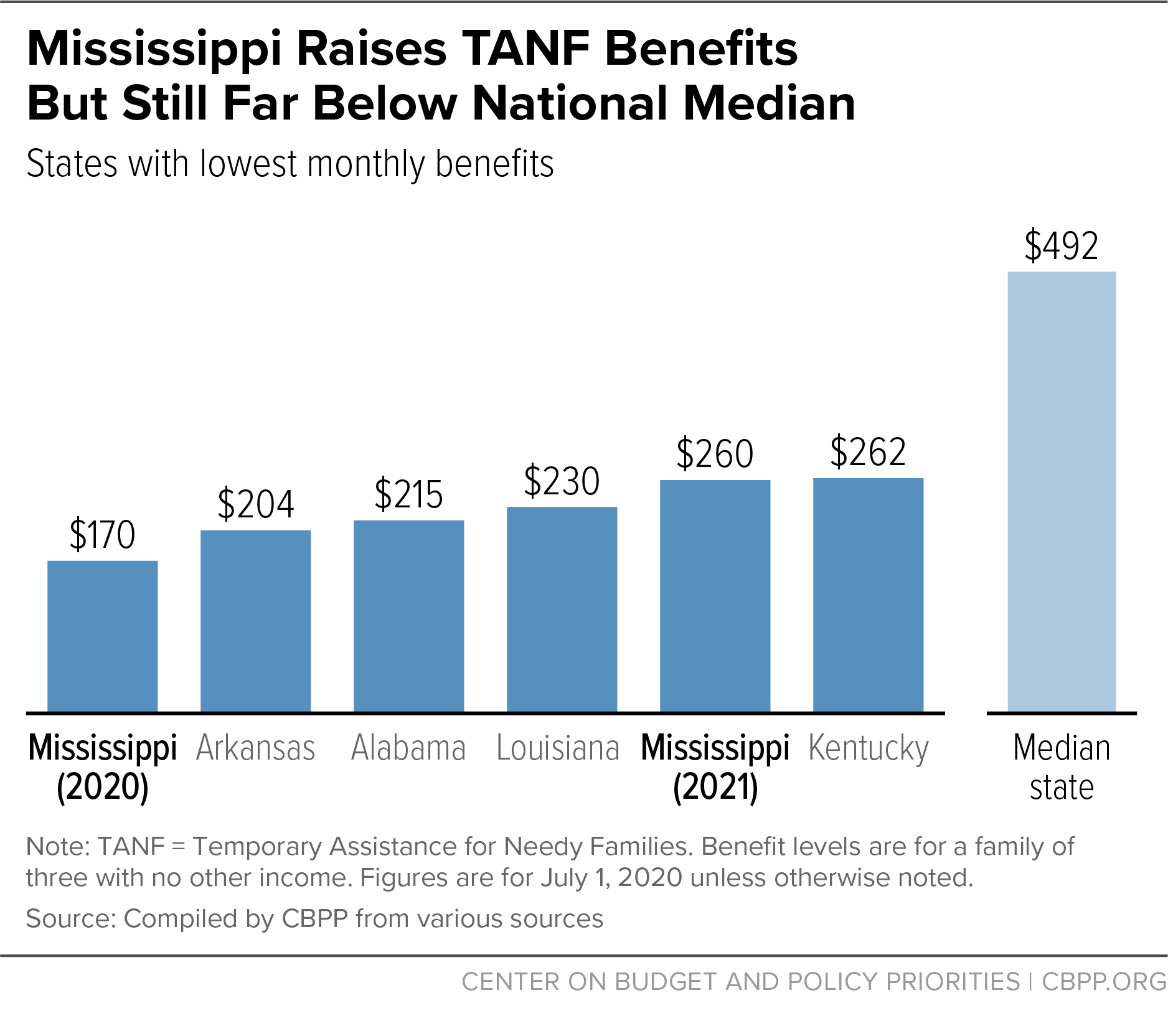 Mississippi Raises TANF Benefits But Still Far Below National Median