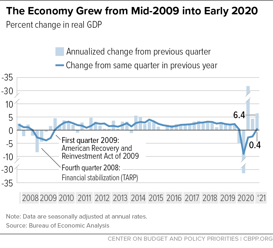 The Economy grew from Mid 2009 into Early 2020