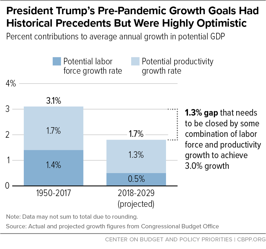 President Trump's Pre-Pandemic Growth Goals Had Historical Precedents But Were Highly Optimistic