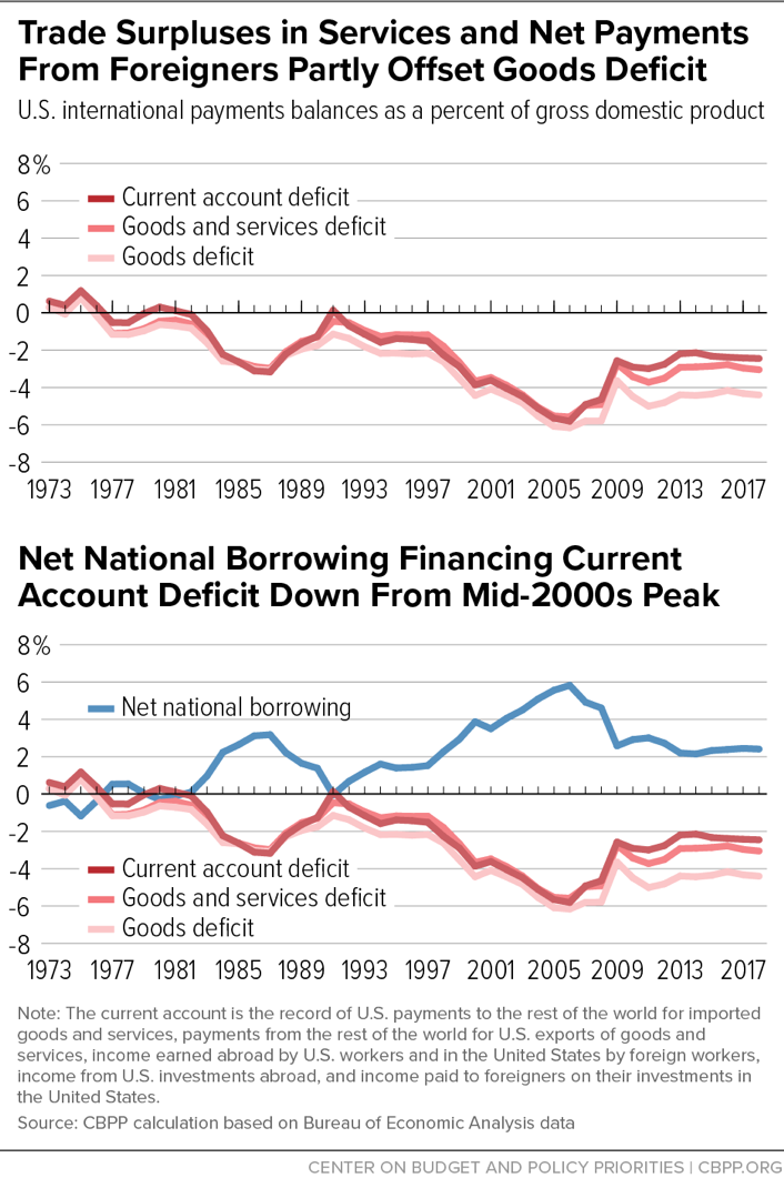 Trade Surpluses in Services and Net Payments From Foreigners Partly Offset Goods Deficit