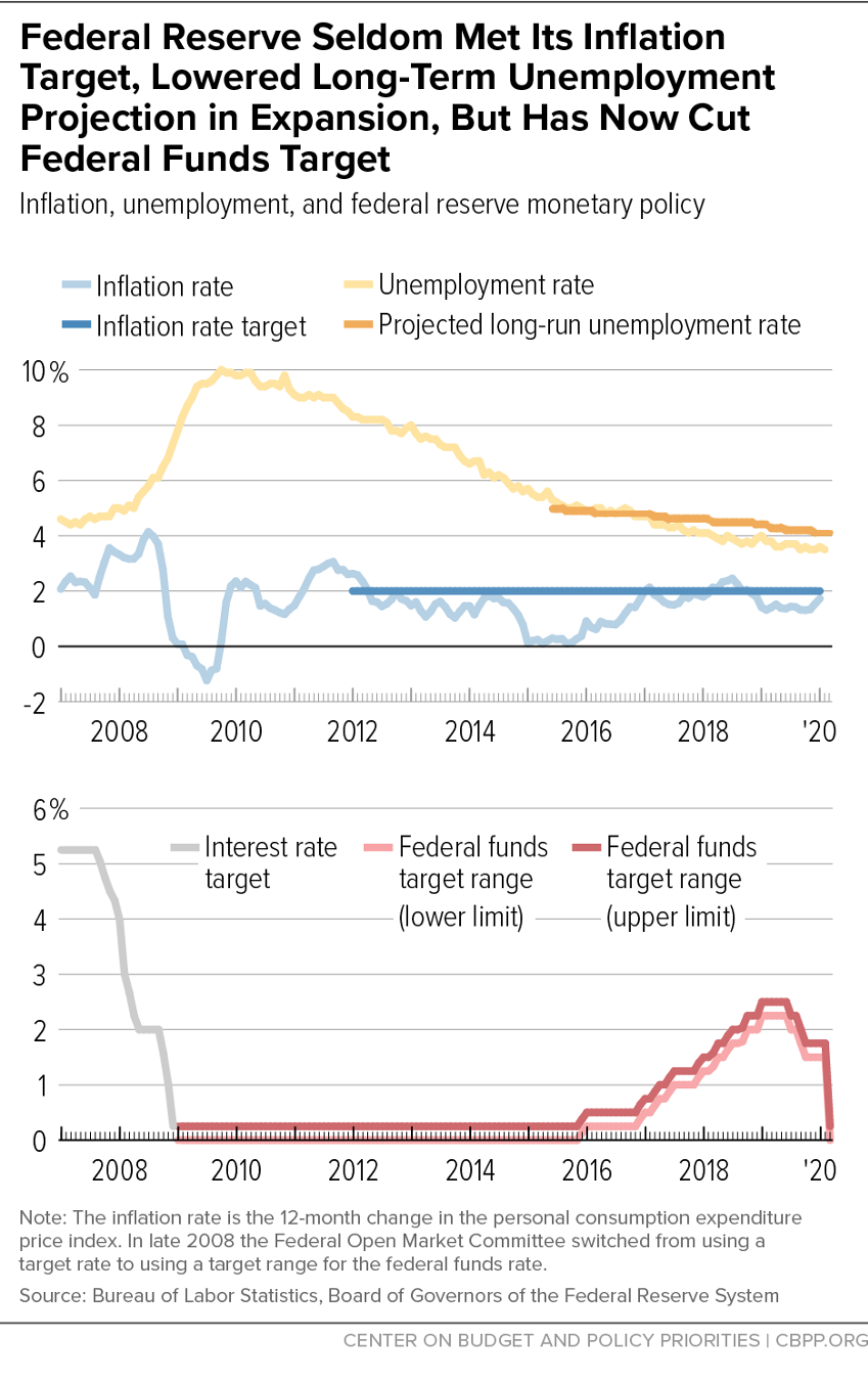 Federal Reserve Seldom Met It's Inflation Target, Lowered Long-Term Unemployment Projection in Expansion, But Has Now Cut Federal Funds Target