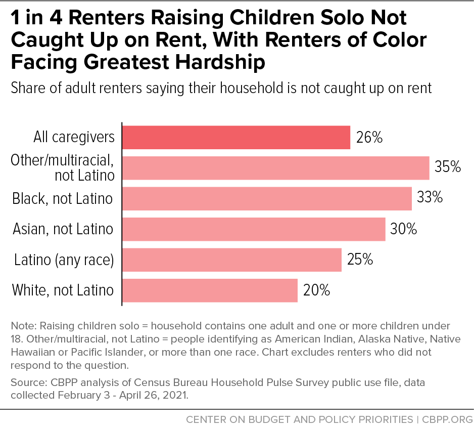 1 in 4 Renters Raising Children Solo Not Caught Up on Rent, With Renters of Color Facing Greatest Hardship