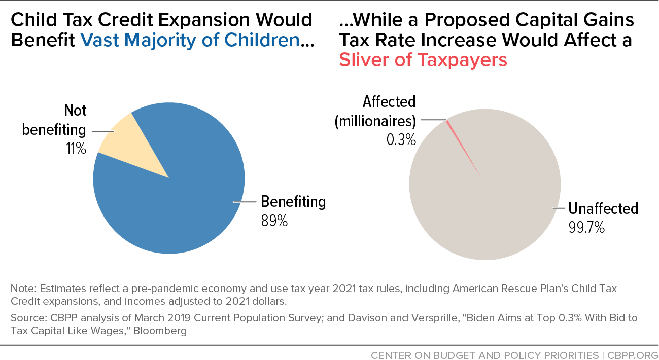Child Tax Credit Expansion Would Benefit Vast Majority of Children, While a Proposed Capital Gains Tax Rate Increase Would Affect a Sliver of Taxpayers