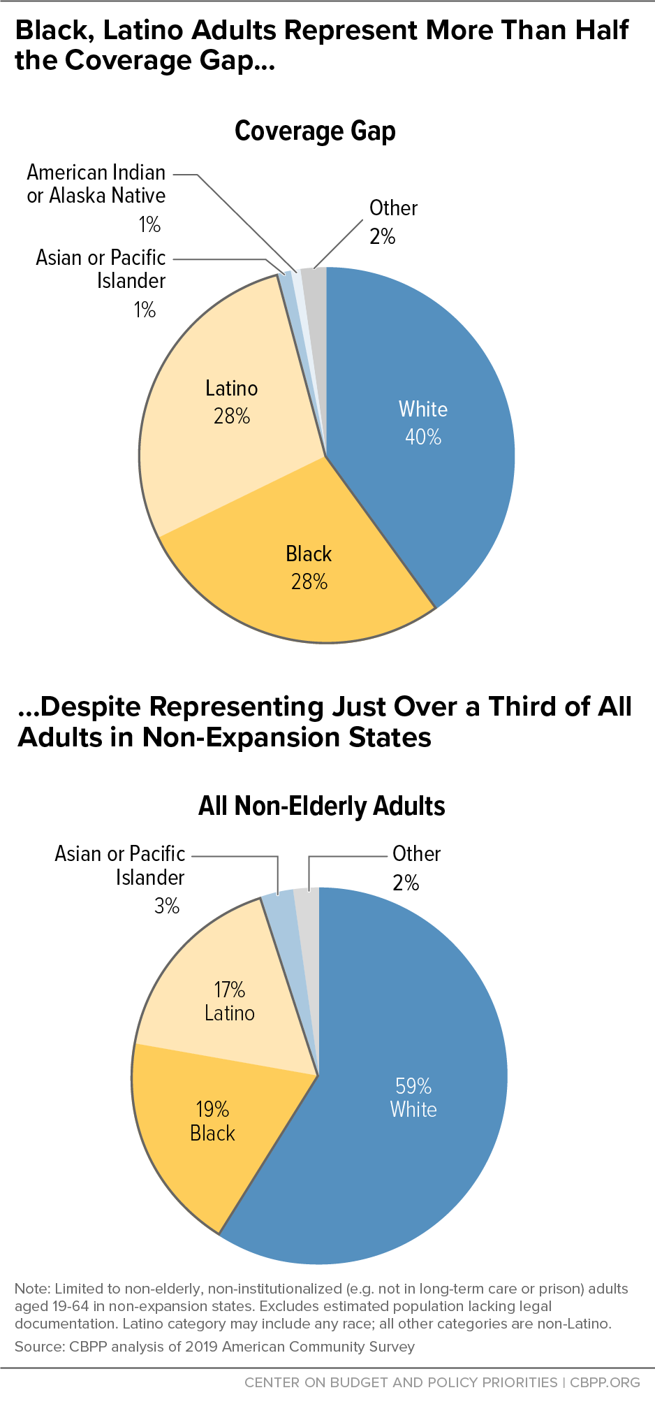 Black, Latino Adults Represent More Than Half the Coverage Gap Despite Representing Just Over a Third of All Adults in Non-Expansion States