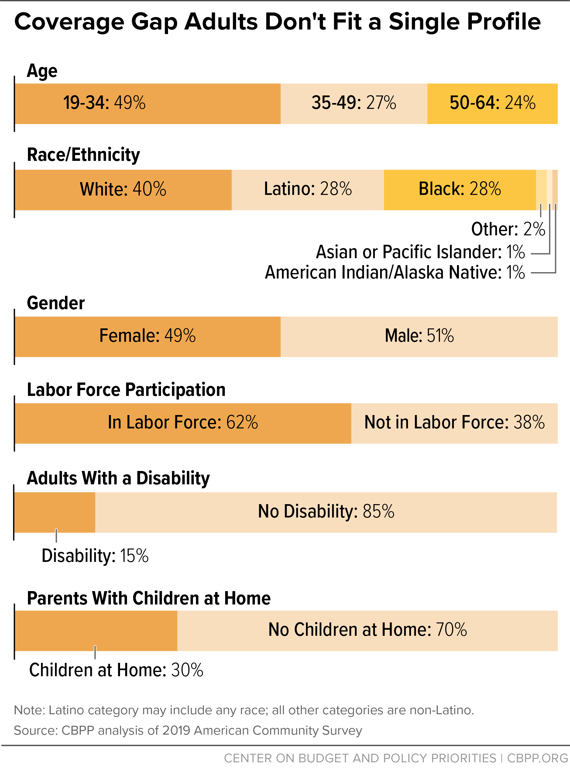 Coverage Gap Adults Don't Fit a Single Profile