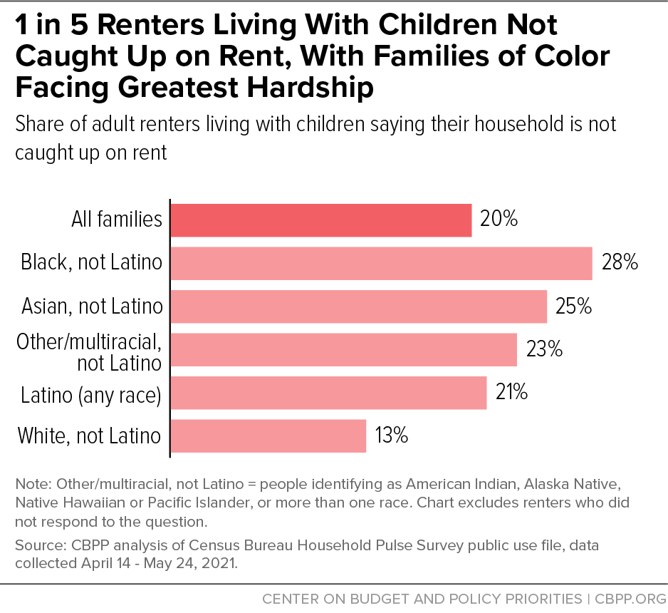 1 in 5 Renters Living With Children Not Caught Up on Rent, With Families of Color Facing Greatest Hardship
