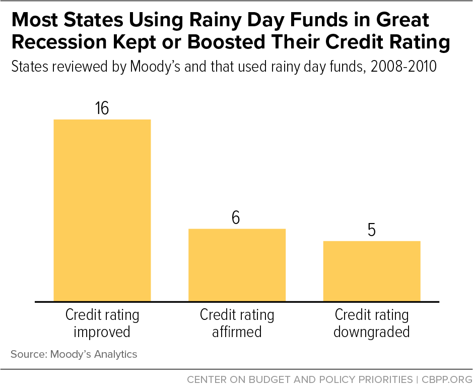 Most States Using Rainy Day Funds in Great Recession Kept or Boosted Their Credit Rating