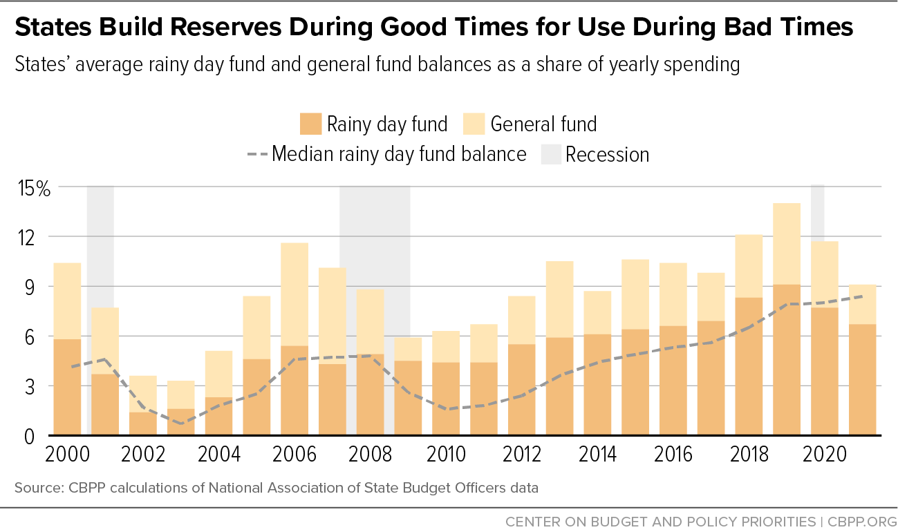 States Build Reserves During Good Times for Use During Bad Times