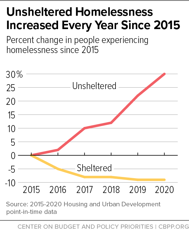 Unsheltered Homelessness Increased Every Year Since 2015