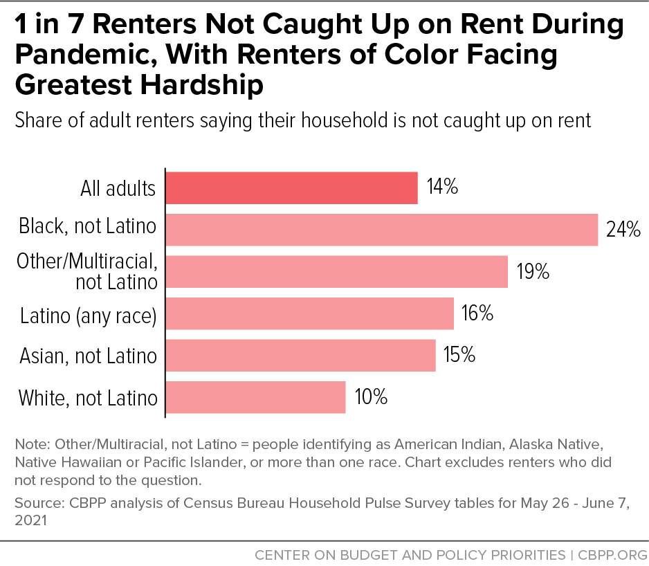 1 in 7 Renters Not Caught Up on Rent During Pandemic, With Renters of Color Facing Greatest Hardship
