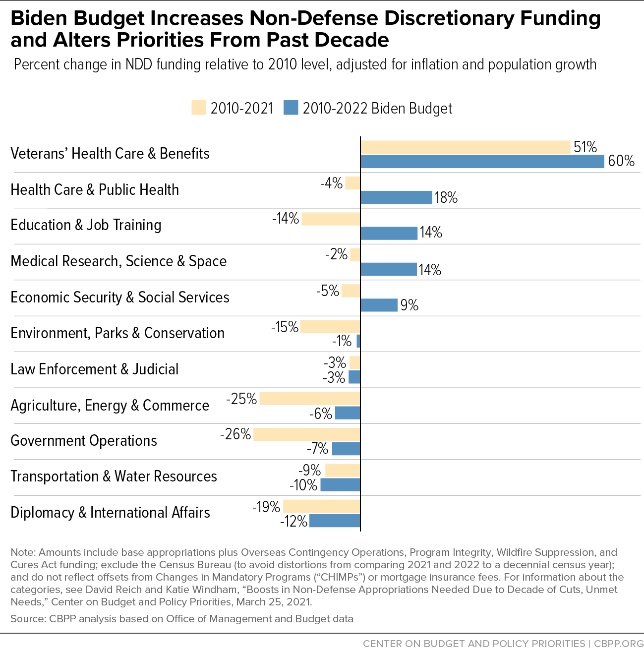Biden Budget Increases Non-Defense Discretionary Funding and Alters Priorities From Past Decade