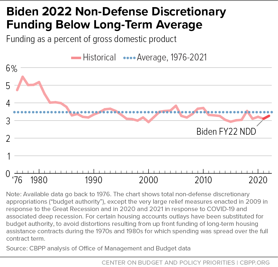 Biden 2022 Non-Defense Discretionary Funding Below Long-Term Average