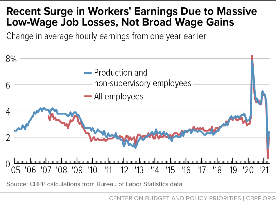 Recent Surge in Worker's Earnings Due to Massive Low-Wage Job Losses, Not Broad Wage Gains