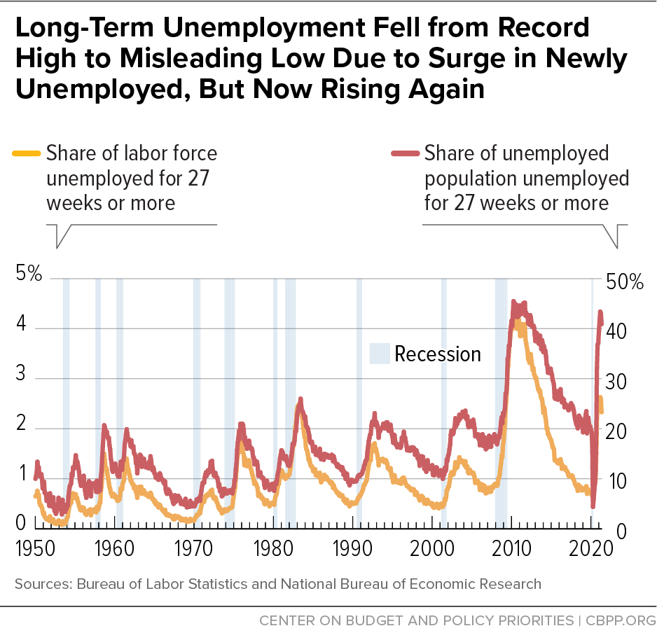 Long-Term Unemployment Fell from Record High to Misleading Low Due to Surge in Newly Unemployed, But Now Rising Again 