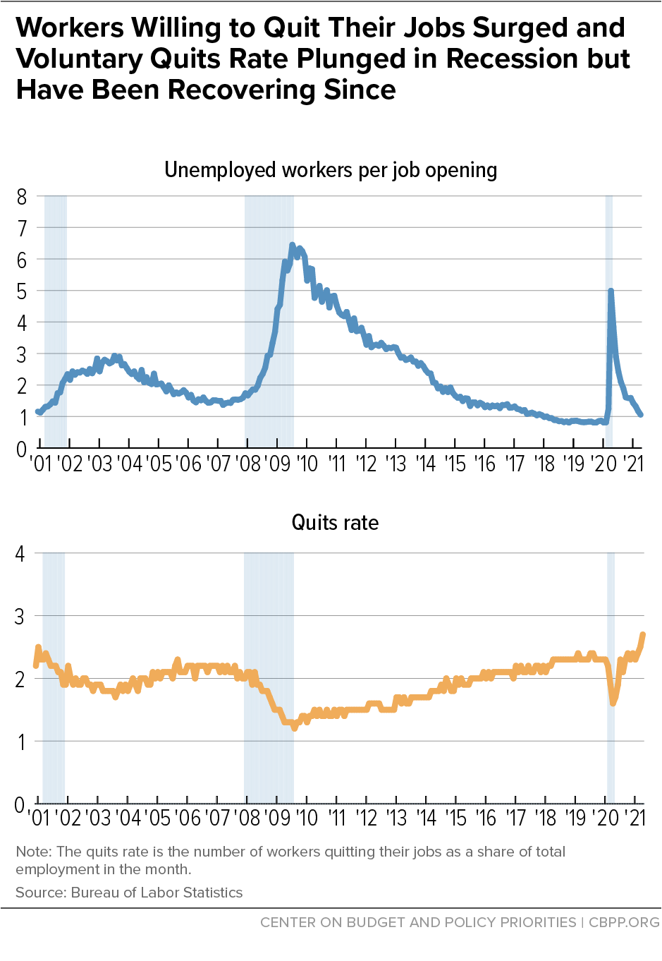 Coronavirus Pandemic Wiped Out Favorable Trends in Unemployed Workers Per Job Opening and Workers Willing to Quit Their Jobs