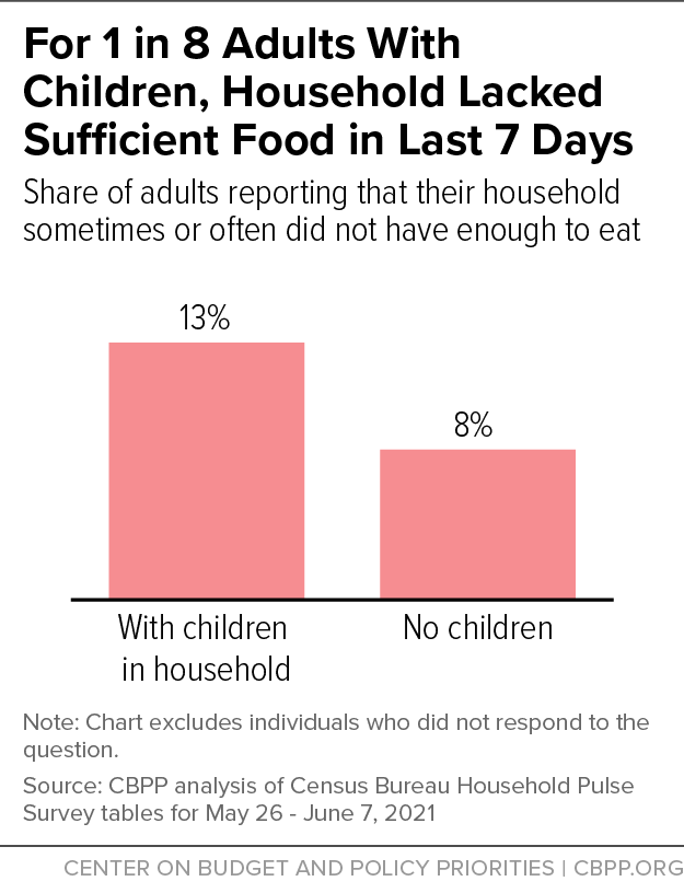For 1 in 8 Adults With Children, Household Lacked Sufficient Food in Last 7 Days