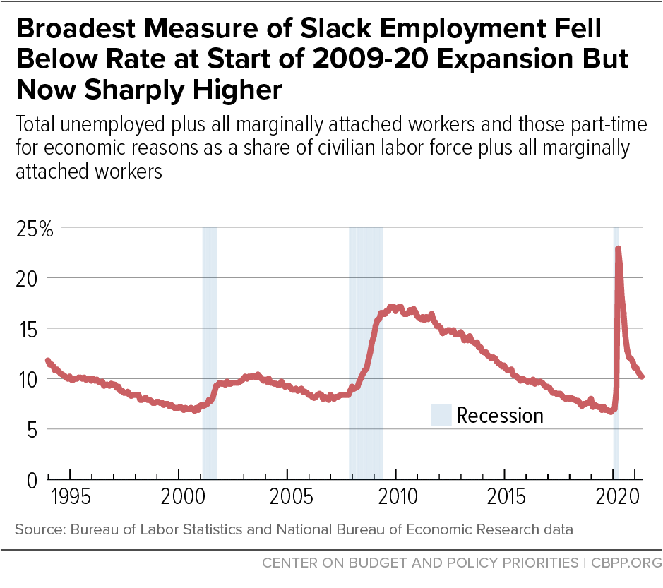 Broadest Measure of Slack Employment Fell Below Rate at Start of 2009-20 Expansion But Now Sharply Higher