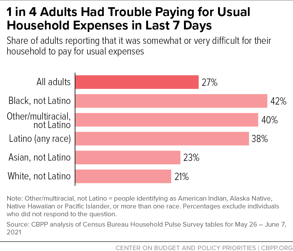 1 in 4 Adults Had Trouble Paying for Usual Household Expenses in Last 7 Days