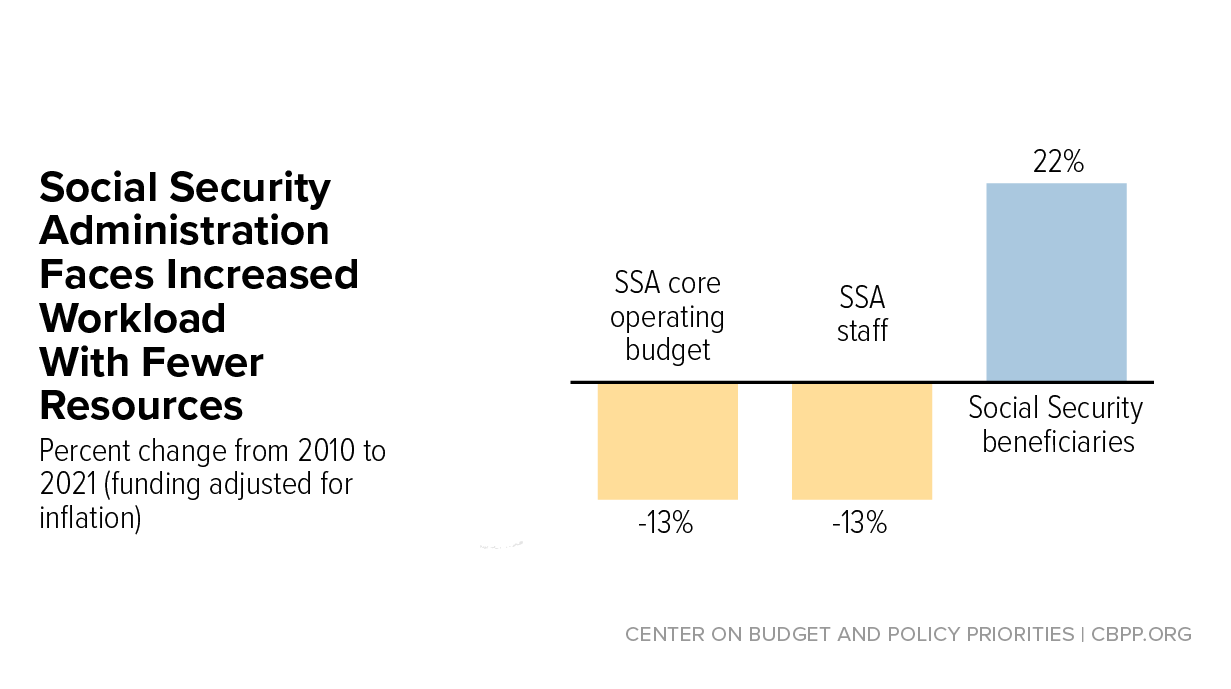 Social Security Administration Faces Increased Workload With Fewer Resources