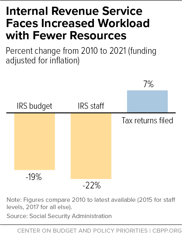 Internal Revenue Service Faces Increased Workload With Fewer Resources