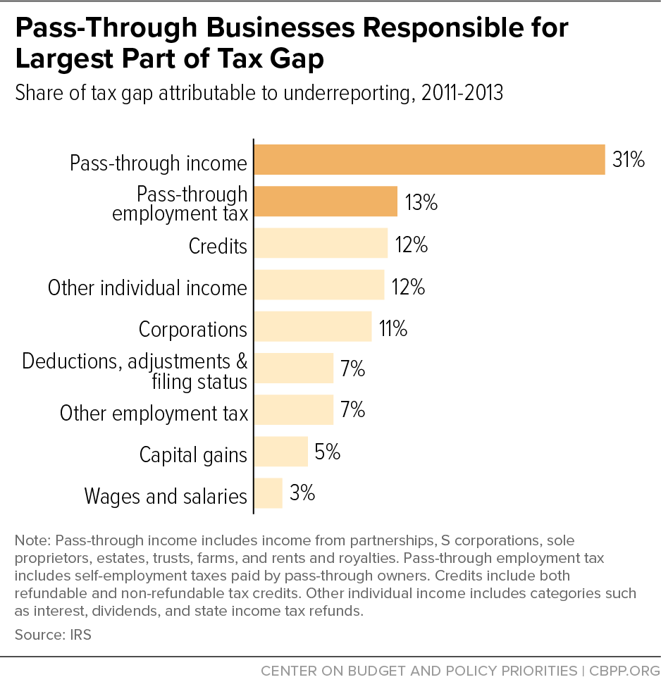 Pass-Through Businesses Responsible for Largest Part of Tax Gap