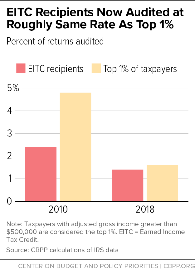 EITC Recipients Now Audited at Roughly Same Rate As Top 1%