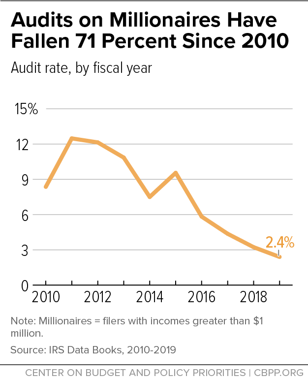 Audits on Millionaires Have Fallen 71 Percent Since 2010