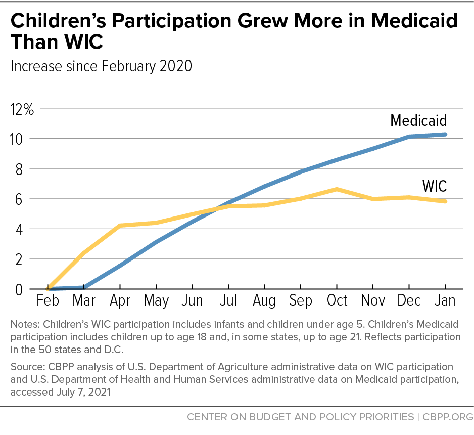 Children's Participation Grew More in Medicaid Than WIC