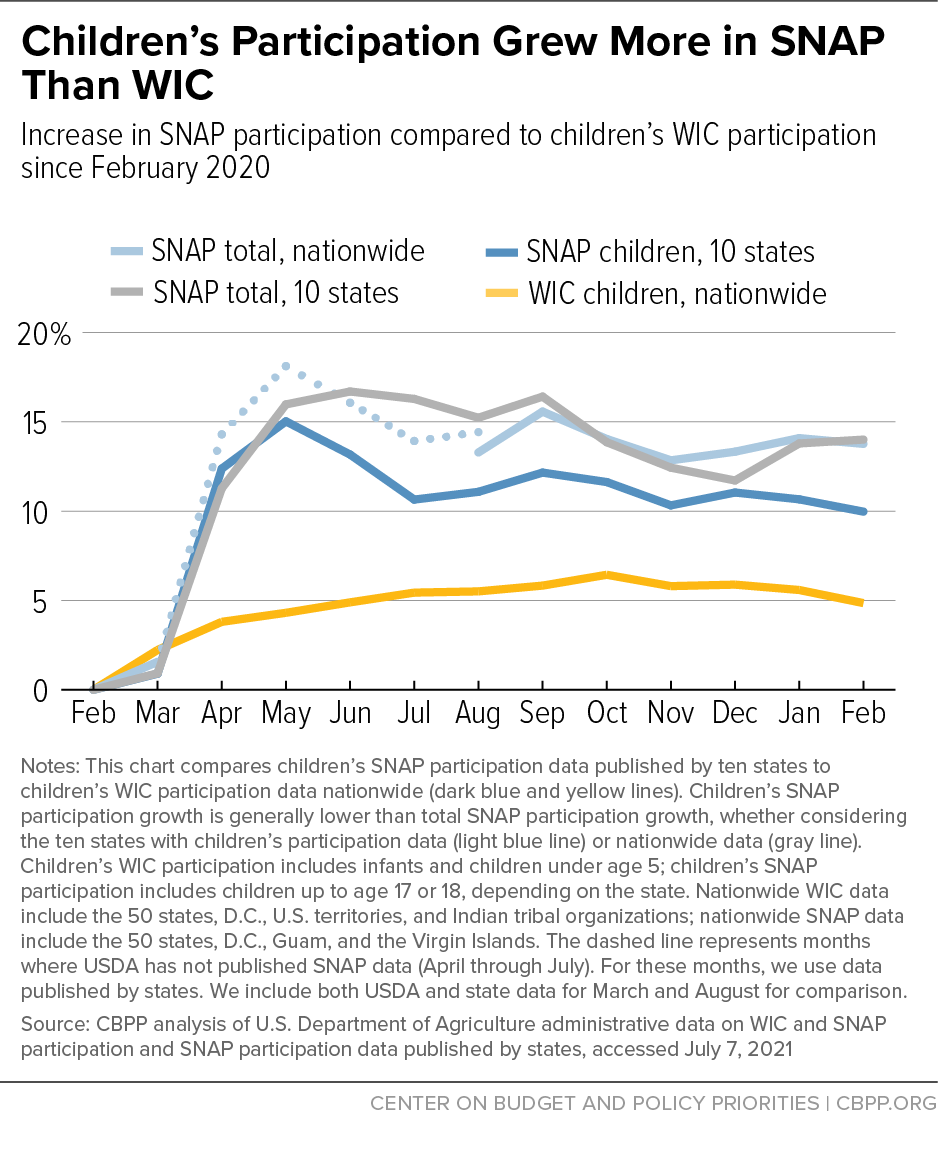 Children's Participation Grew More in SNAP Than WIC