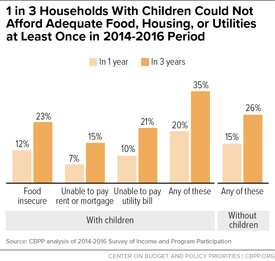 1 in 3 Households With Children Could Not Afford Adequate Food, Housing, or Utilities at Least Once in 2014-2016 Period