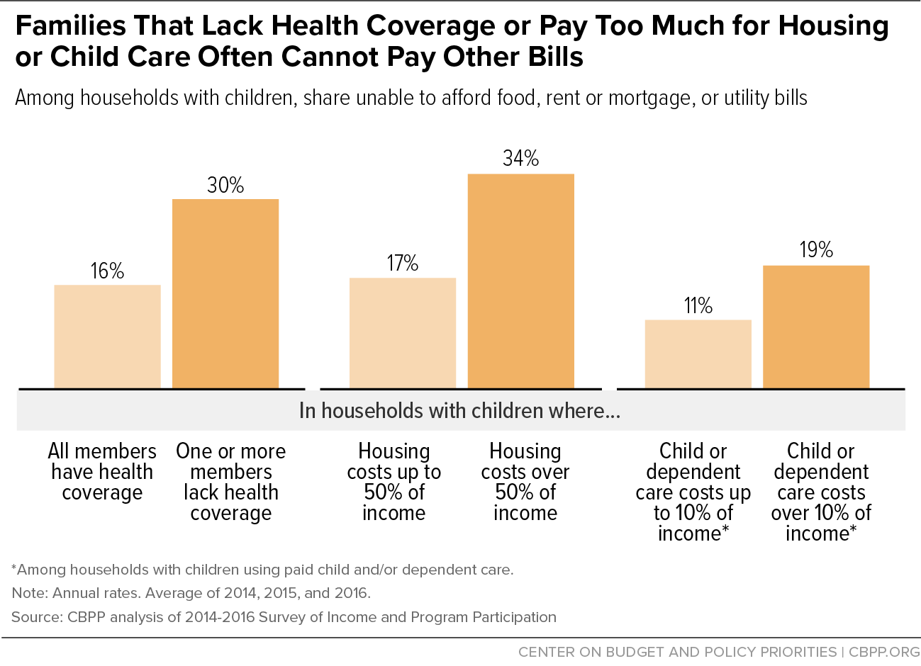 Families That Lack Health Coverage or Pay Too Much for Housing or Child Care Often Cannot Pay Other Bills