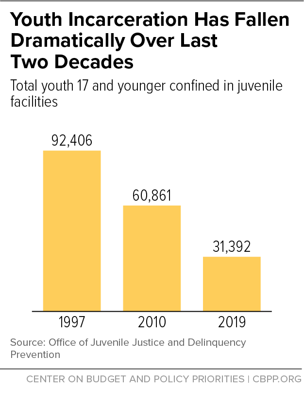 Youth Incarceration Has Fallen Dramatically Over Last Two Decades