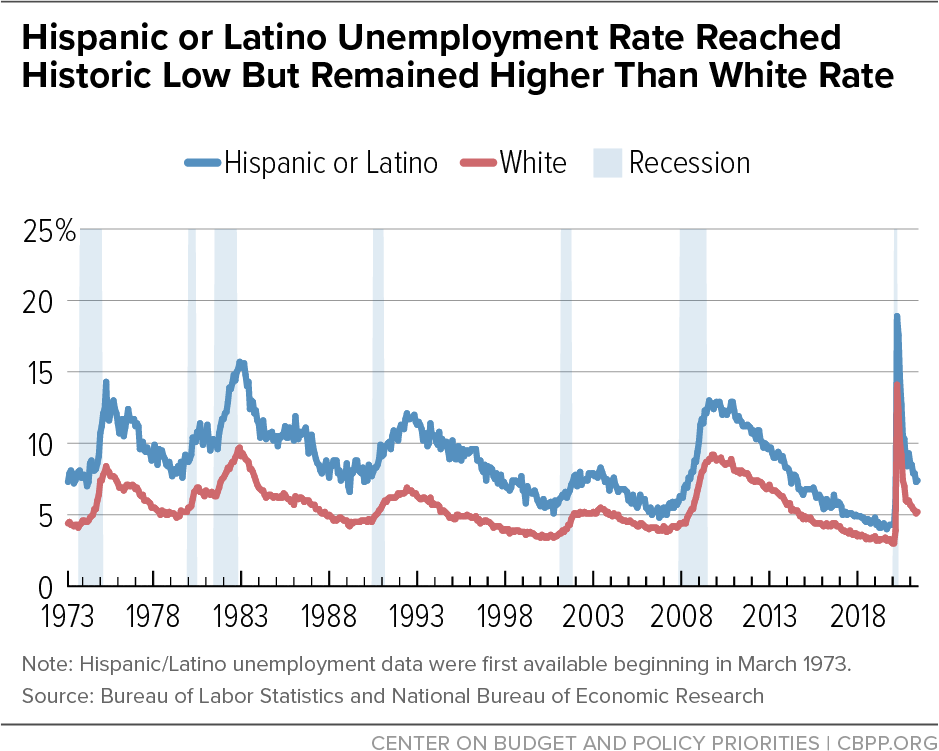 Hispanic or Latino Unemployment Rate Reached Historic Low But Remained Higher Than White Rate