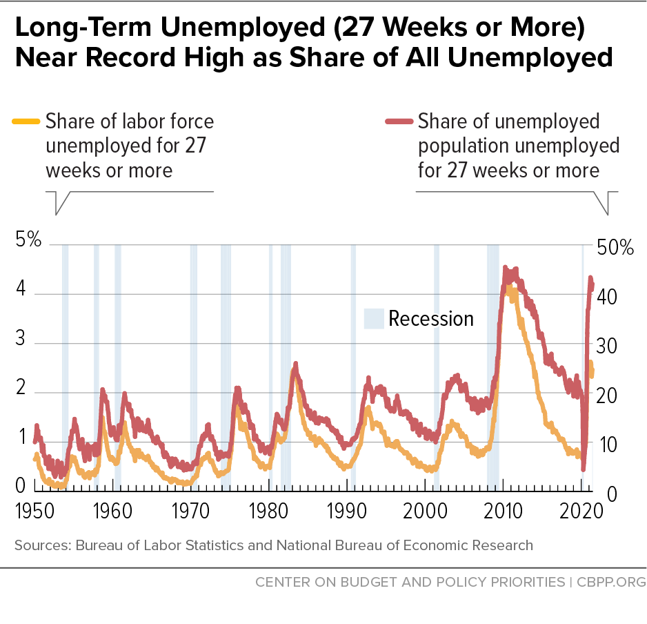 Long-Term Unemployed (27 Weeks or More) Near Record High as Share of All Unemployed