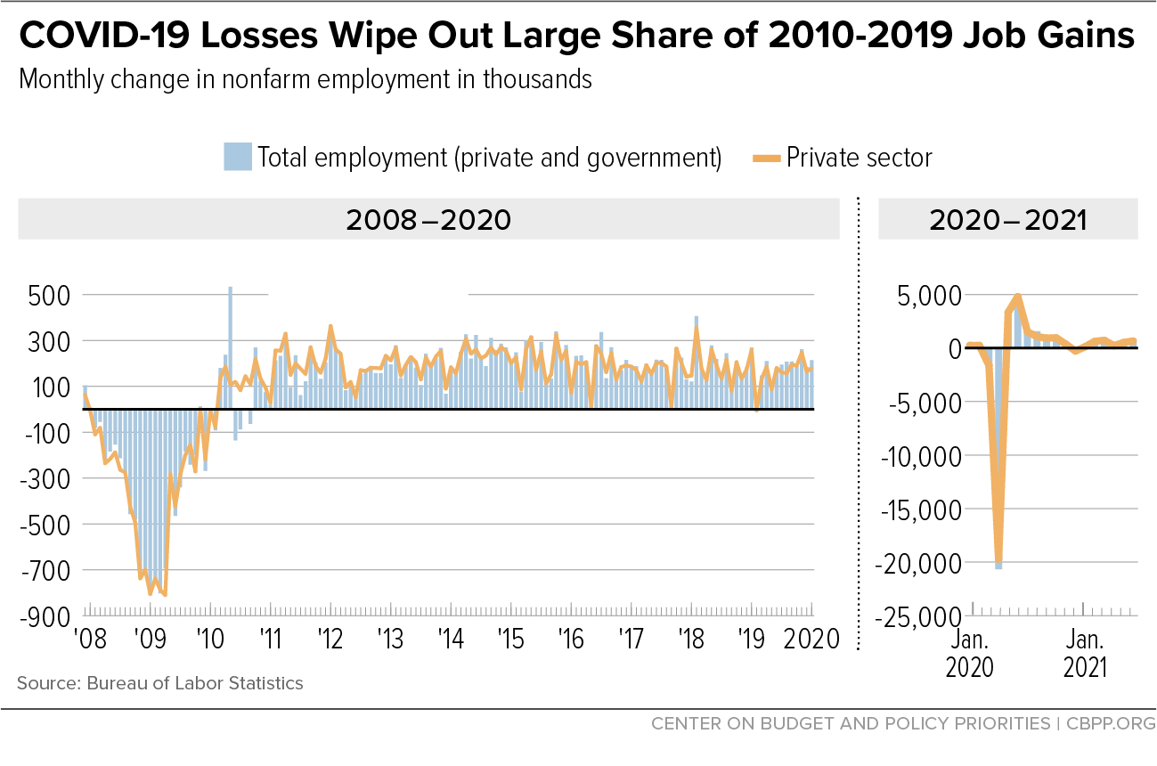 COVID-19 Losses Wipe Out Large Share of 2010-2019 Job Gains