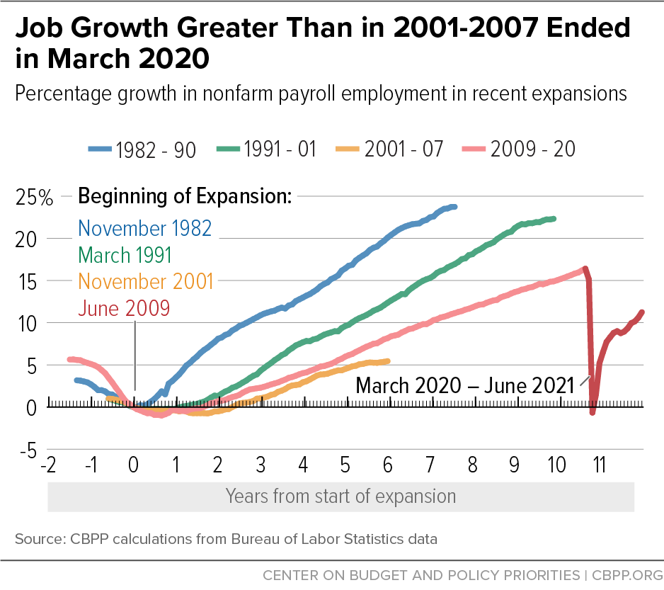 Job Growth Greater Than in 2001-2007 Ended in March 2020