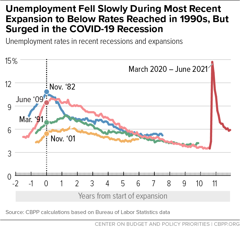Unemployment Fell Slowly During Most Recent Expansion to Below Rates Reached in 1990s, But Surged in the COVID-19 Recession