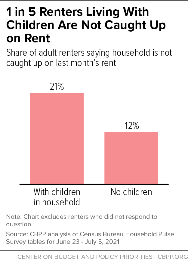 1 in 5 Renters Living With Children Are Not Caught Up on Rent