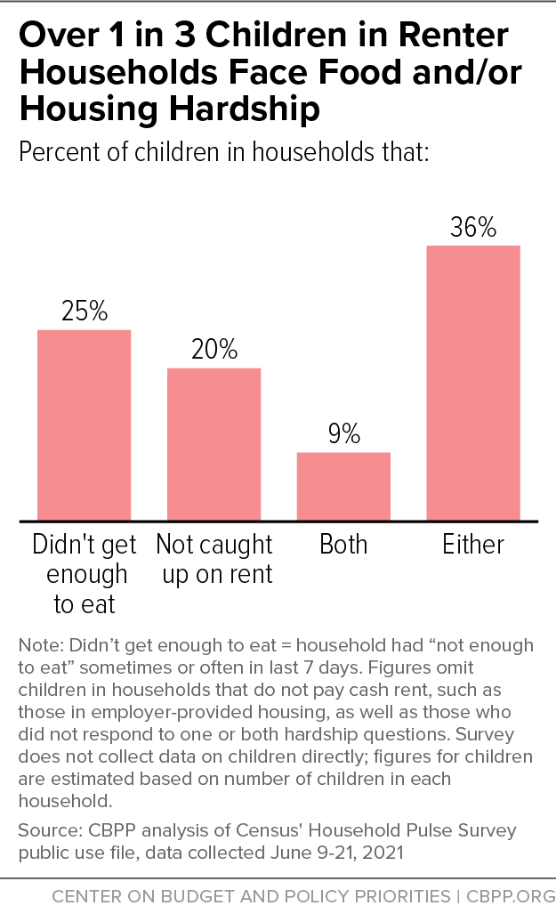 Over 1 in 3 Children in Renter Households Face Food an/or Housing Hardship