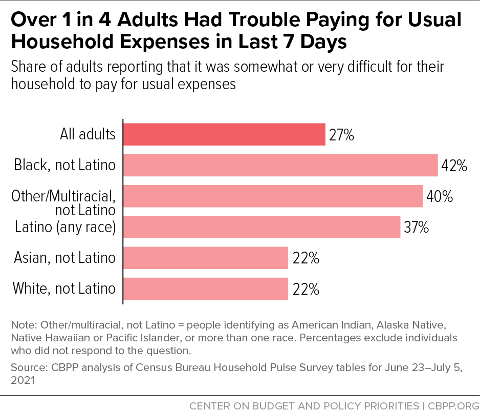 Over 1 in 4 Adults Had Trouble Paying for Usual Household Expenses in Last 7 Days