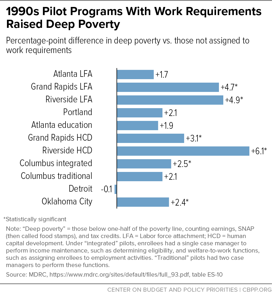 1990s Pilot Programs With Work Requirements Raised Deep Poverty