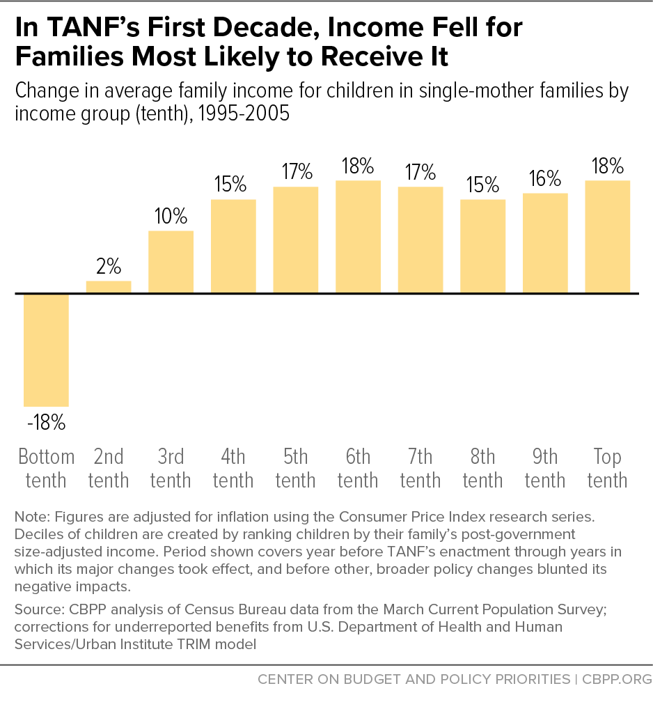 In TANF's First Decade, Income Fell for Families Most Likely to Receive It